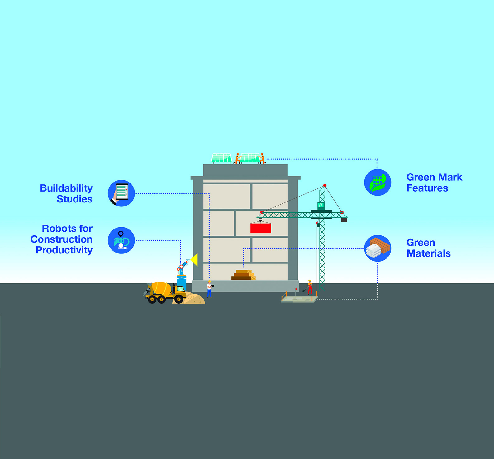 A graphic displaying a development being built using sustainable materials and technologies