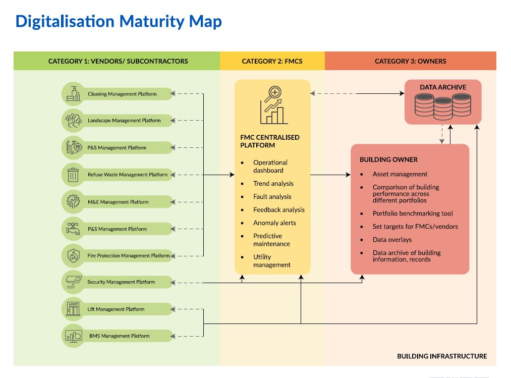 The Digitalisation Maturity Map highlights how the ecosystem can work together for more efficient FM operations. 