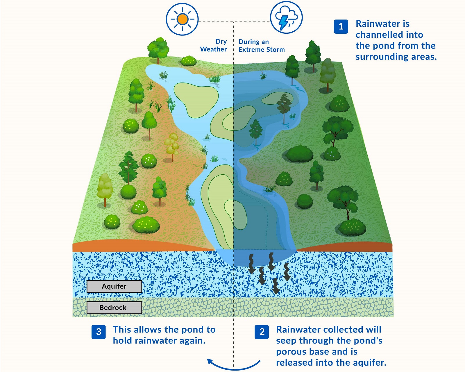 infographic that depicts the working of the jurong island pond