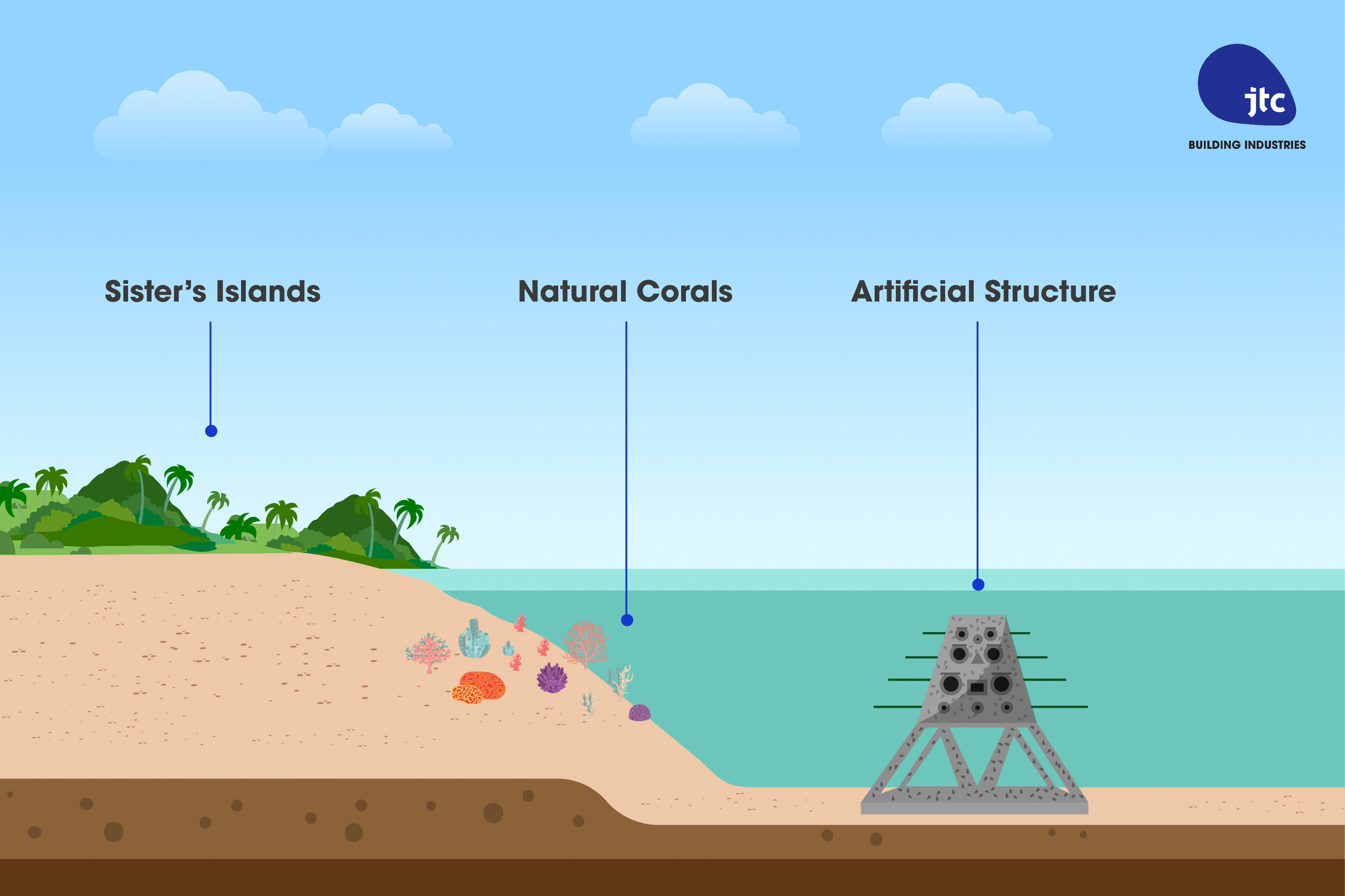 Illustration showing the height of the artificial reef submerged at the Sister’s Island