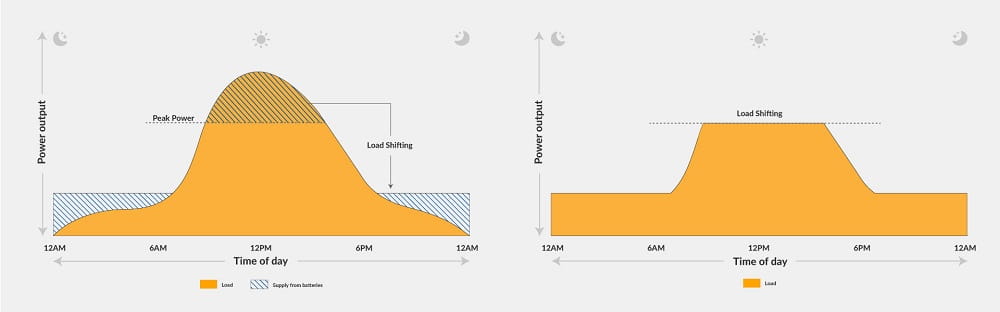 An infographic explaining how peak shaving is a strategy that reduces power consumption during high-demand periods. Solar panels installed on Jurong Island