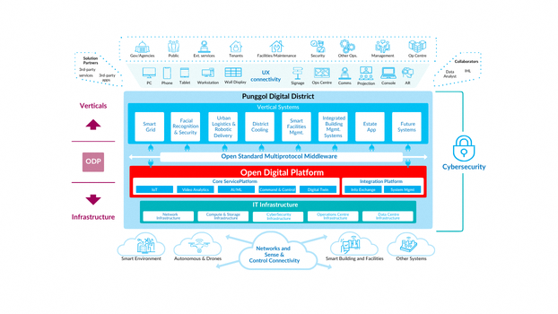 Punggol Digital District Open Digital Platform