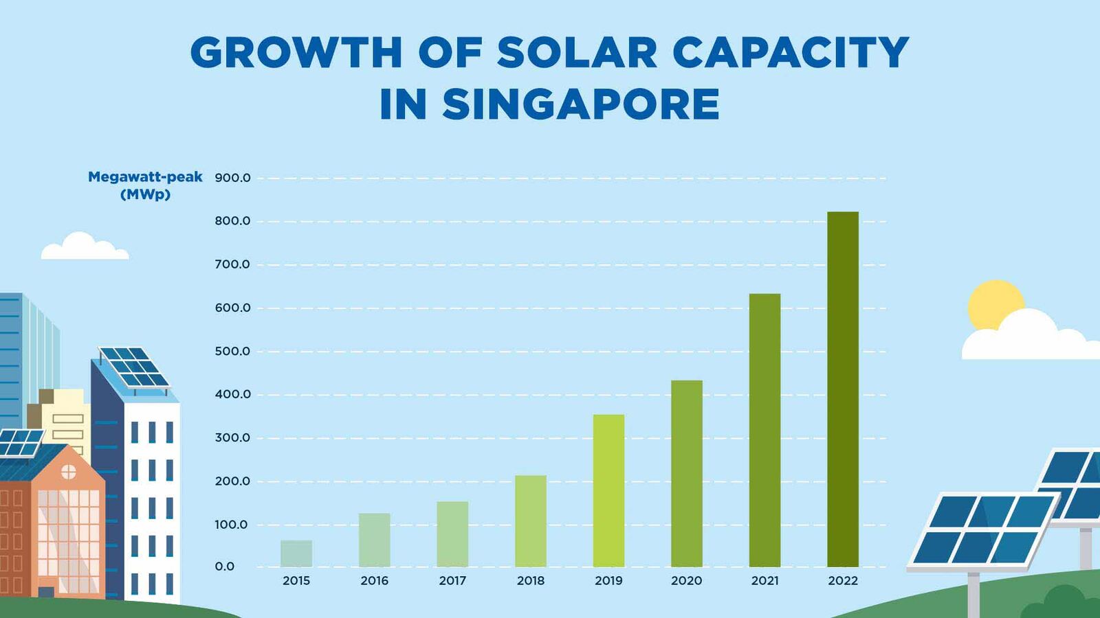 Singapore’s installed solar capacity continues to increase over the years.